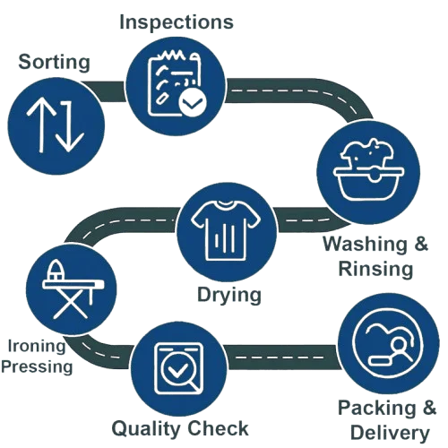 Laundrywala professional laundry process – sorting, inspection, washing, drying, ironing, quality check, and doorstep delivery for clean and fresh clothes