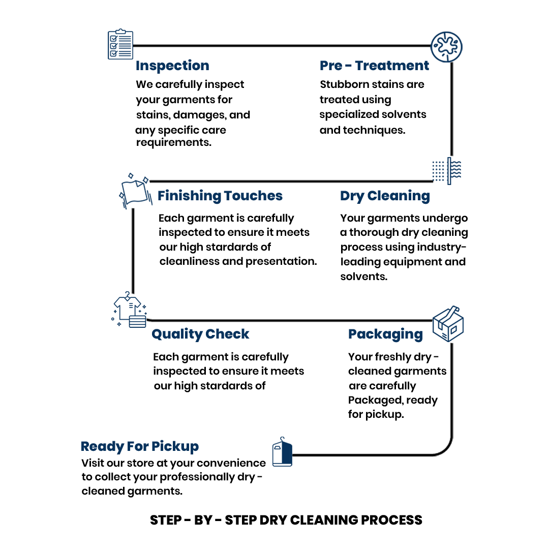 Laundrywala Professional Dry Cleaning Process | Step-by-Step Fabric Care